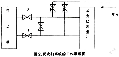 威力巴反吹掃與原理