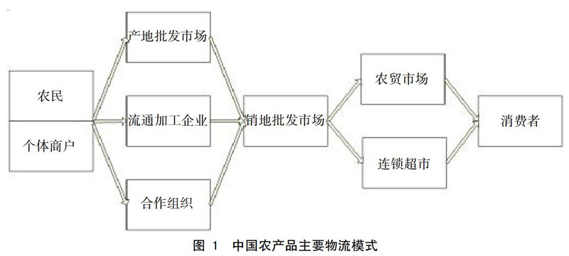中国蔬菜网运营模式,中国蔬菜网运营模式分析