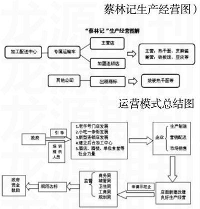 早餐工程的运营,早餐工程的运营模式