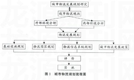 物流科技