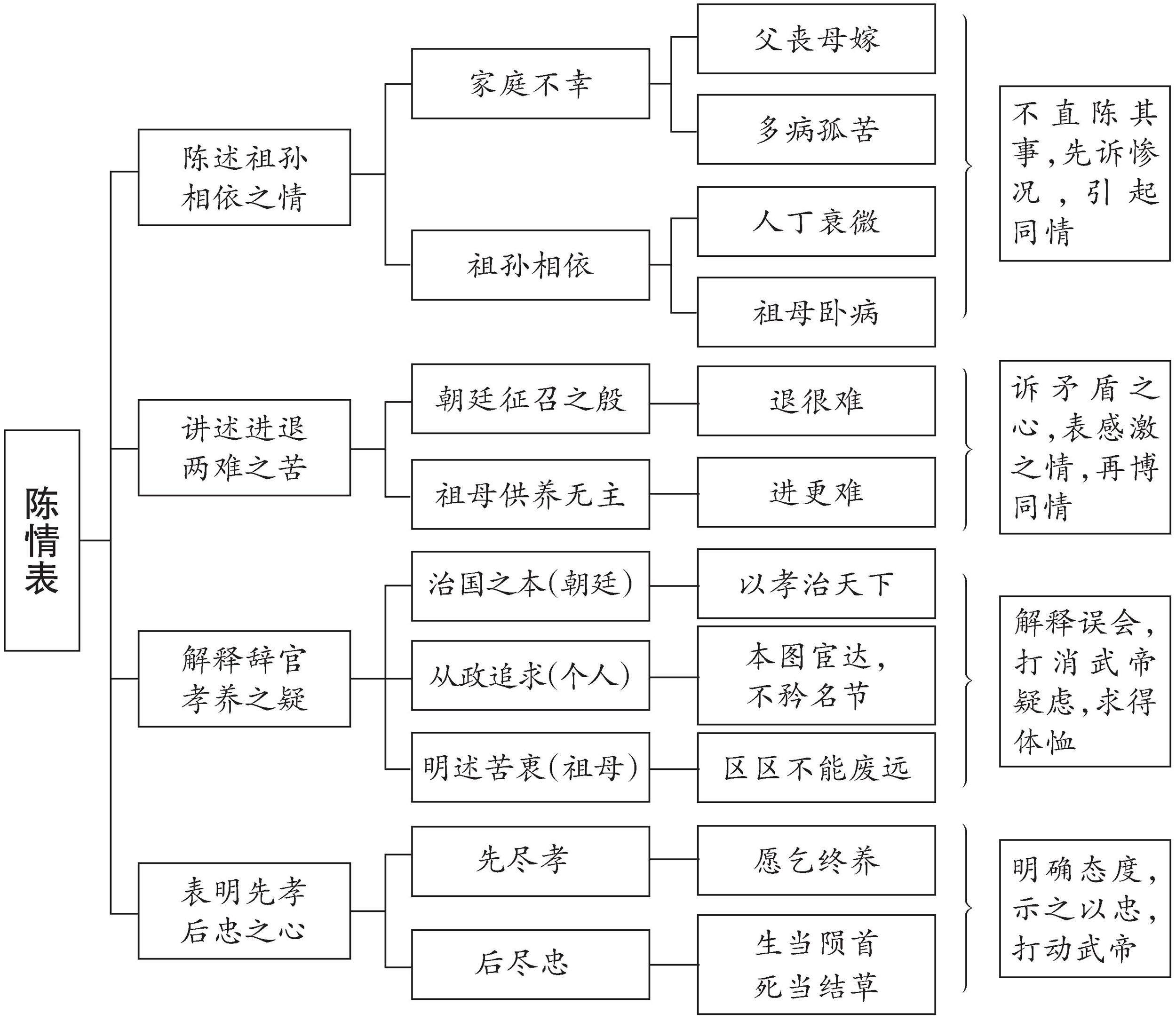 《陈情表》板书图片