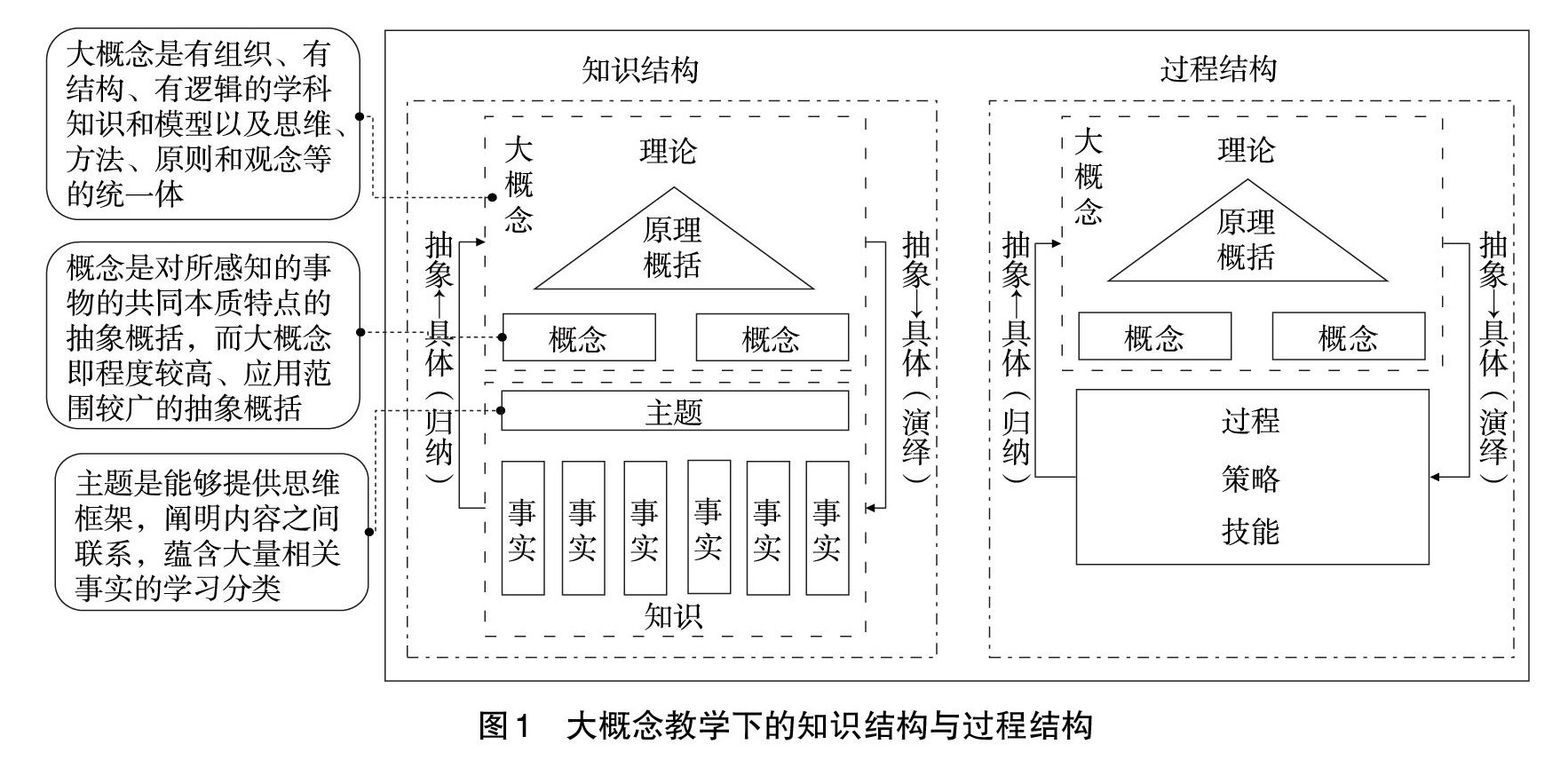 打开文本图片集摘 要:大概念教学与传统教学最大的区别在于目标导向