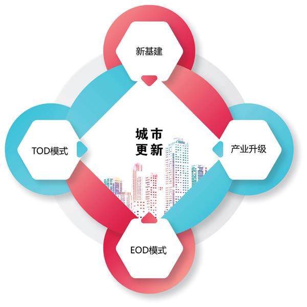 城市更新新玩法