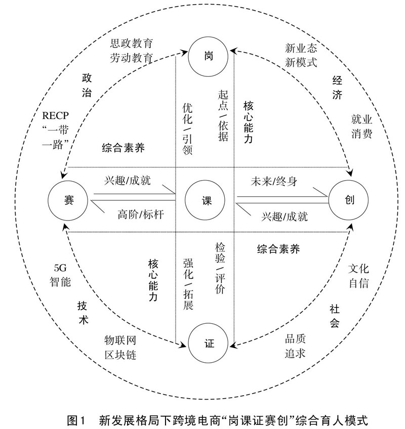 双循环新发展格局下的高职跨境电商人才培养探索