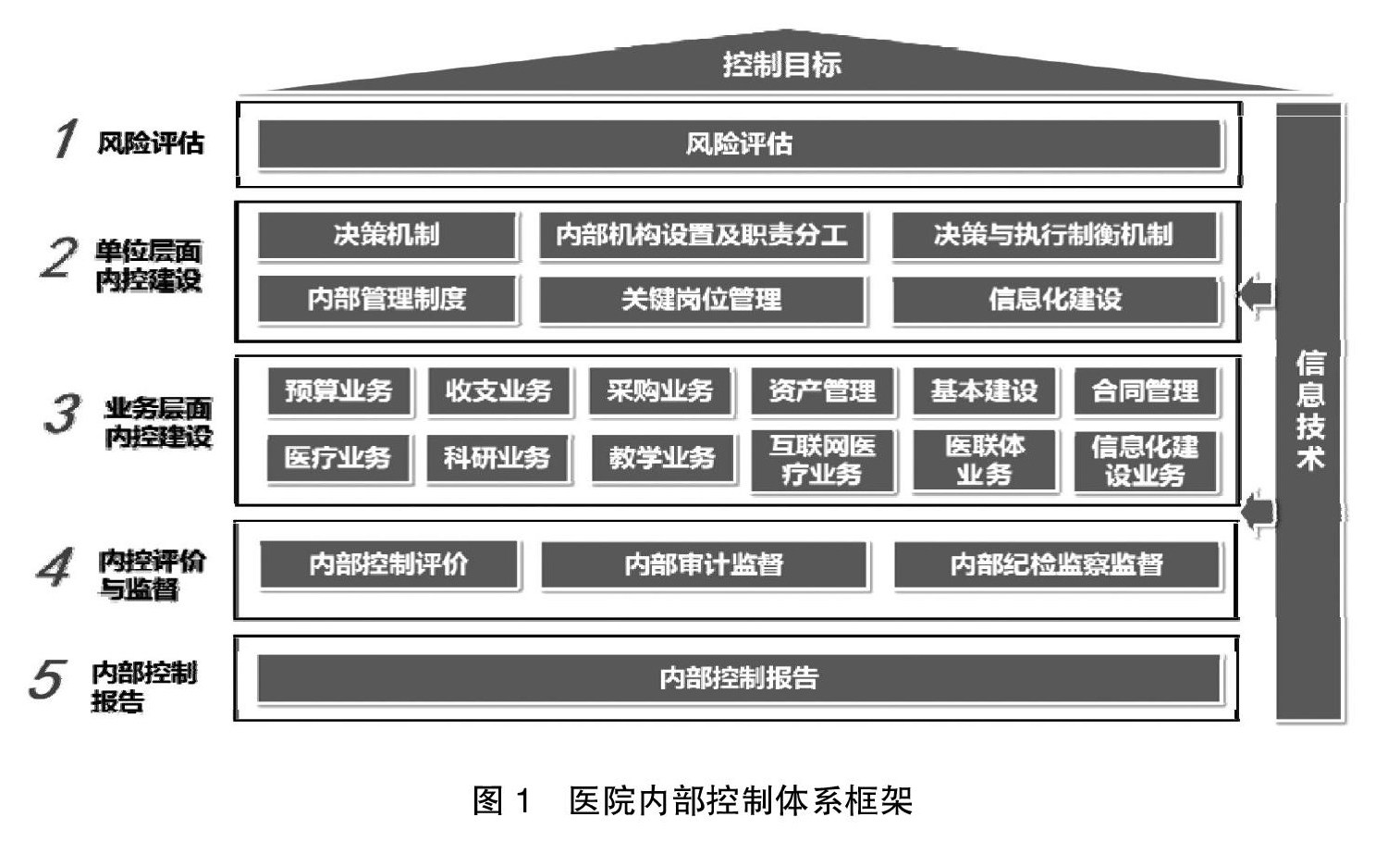 医院经济运营内部控制信息化建设实践探究