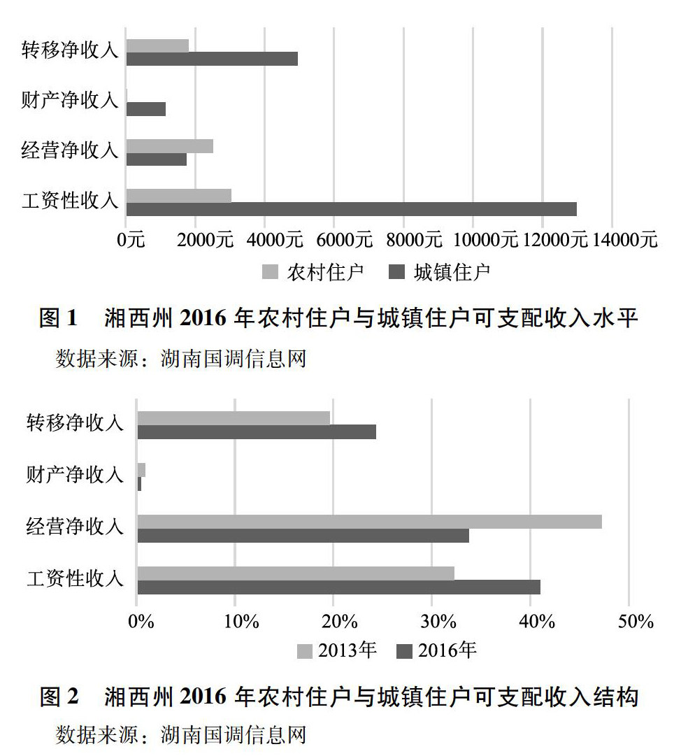 湘西州扶贫政策的实施情况,分析农业扶贫政策在产业发展,贫困人口下降