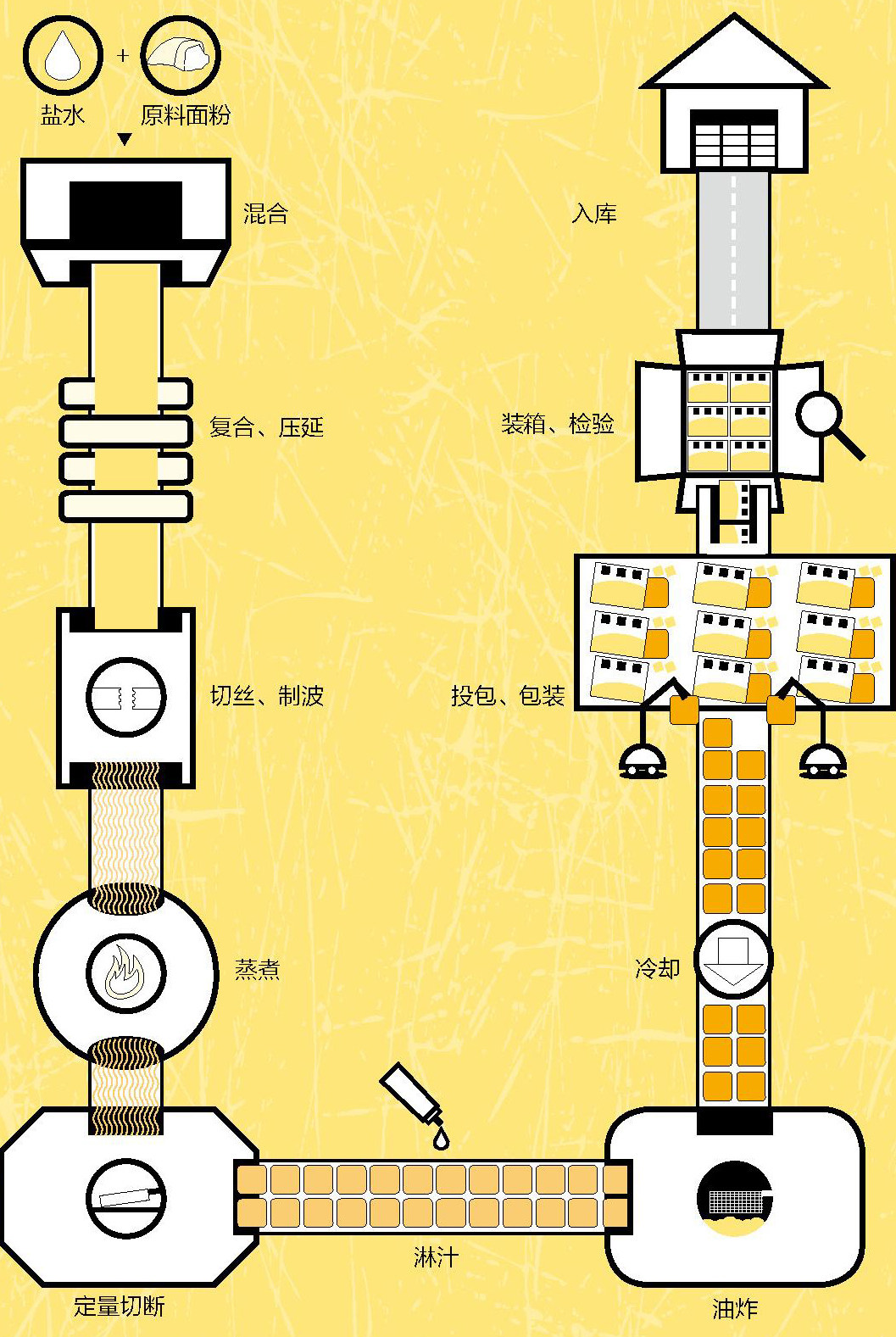捲曲的方便麵更符合製作工藝流程,快速實現工業化2 捲曲的方便麵抗壓