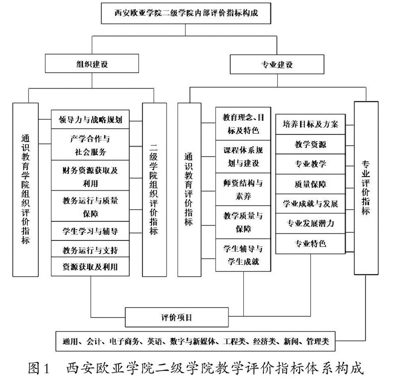 以西安歐亞學院為例