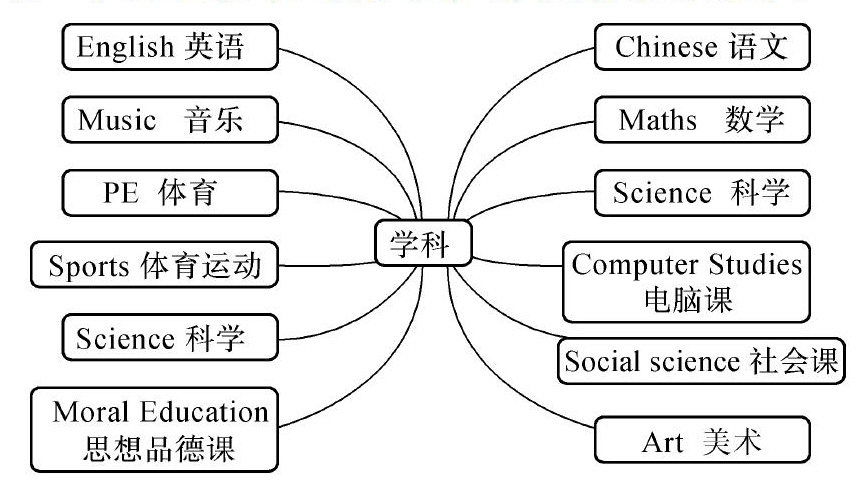 核心素養背景下學科思維導圖促進小學英語詞彙教學的策略探究