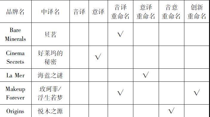 尤金·奈達的功能對等理論,對市場上部分知名化妝品牌的漢譯進行翻譯