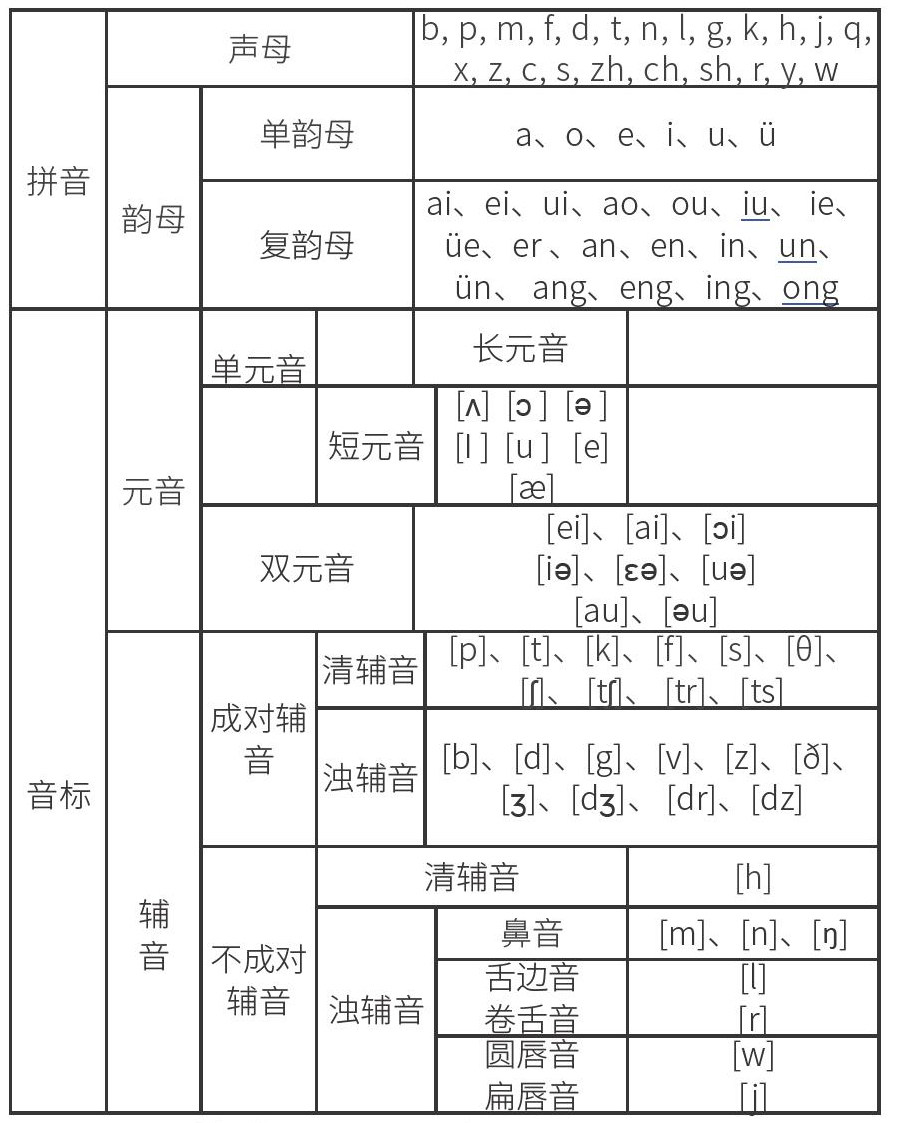 借助拼音汉字学音标