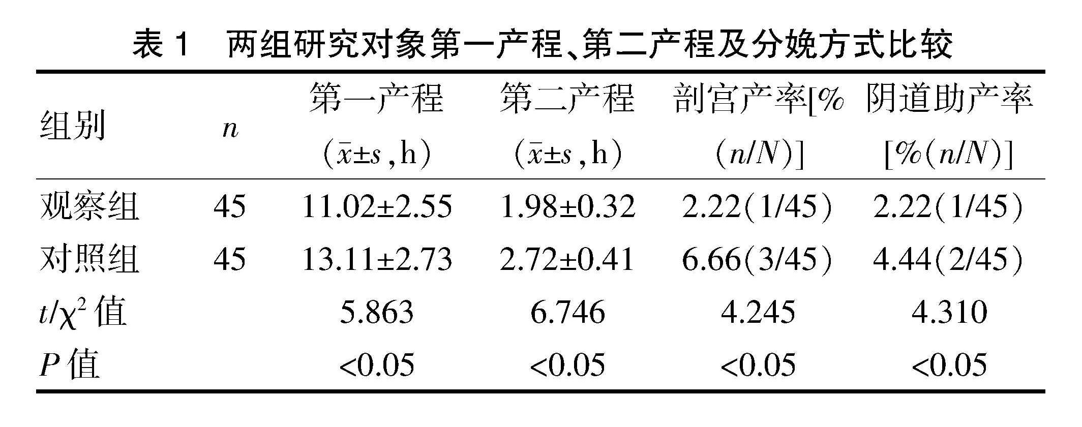 無痛分娩中實施持續硬膜外麻醉對產程的影響探究